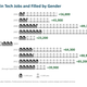 Image for article titled It's Actually Been a Decent Year for Women in Tech